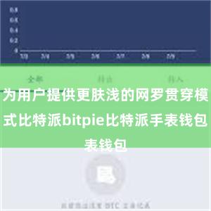 为用户提供更肤浅的网罗贯穿模式比特派bitpie比特派手表钱包